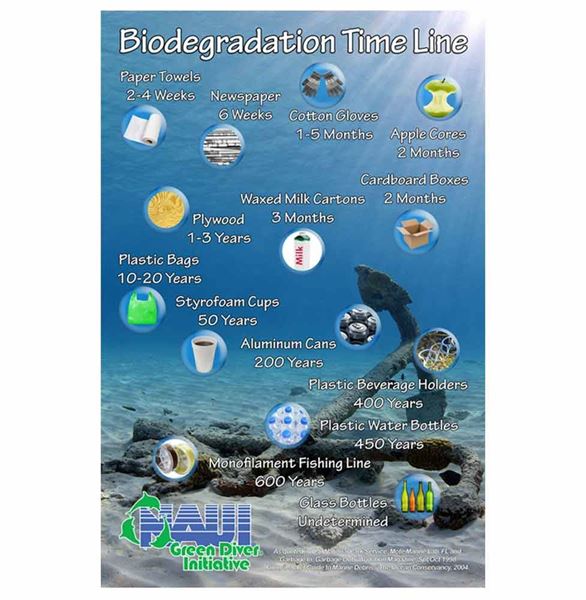 NAUI Green Diver Biodegradation Poster 