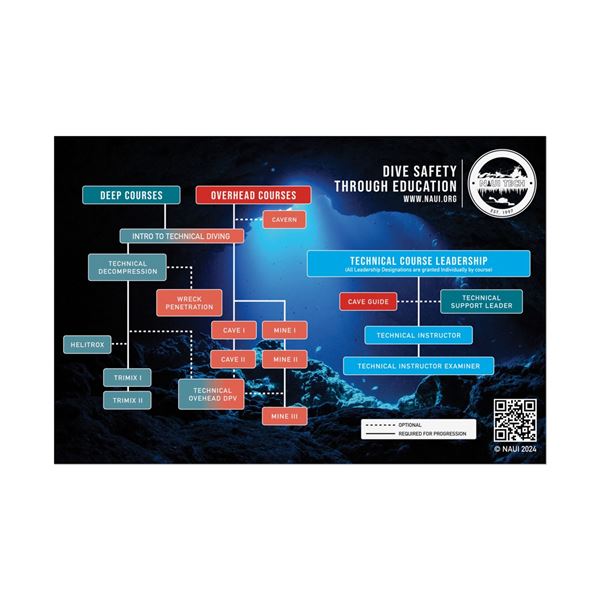 Picture of NAUI Technical Progression Poster